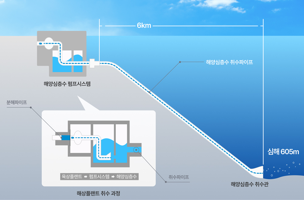 육상/해상플랜트